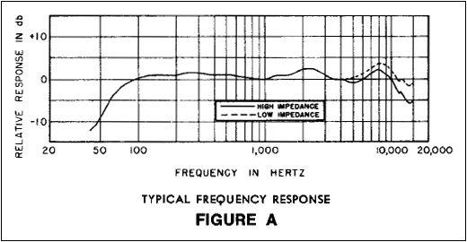 Frequency response