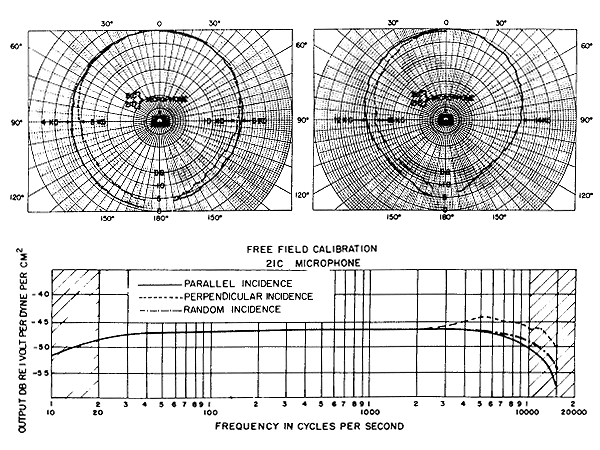 Polar and Frequency Response