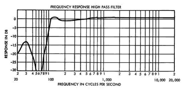 Frequency response with filter