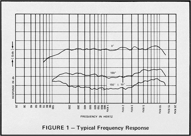 Electro-Voice Model 664A typical frequency response