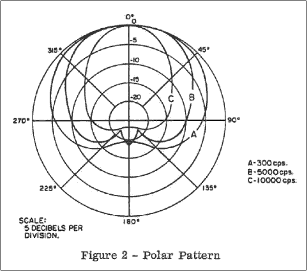 Polar pattern