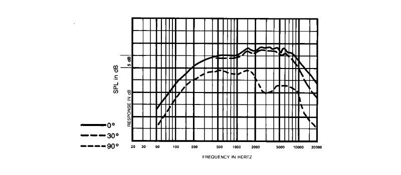 Off-axis frequency response