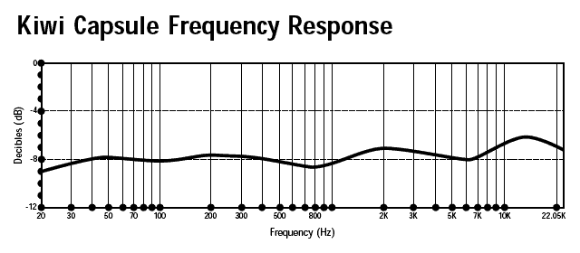 The BLUE Kiwi frequency response