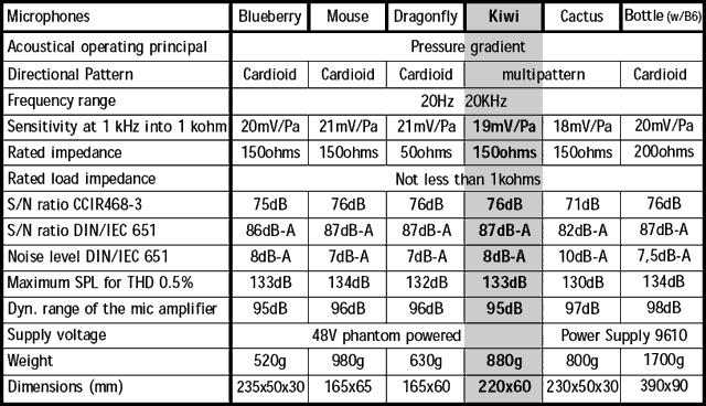 The BLUE Kiwi specifications