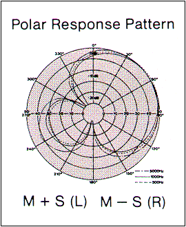 Polar pattern