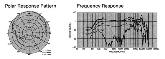 Polar and frequency response