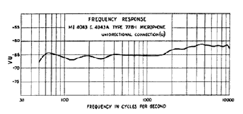 Frequency reponse