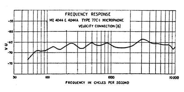 Bi-directional frequency response
