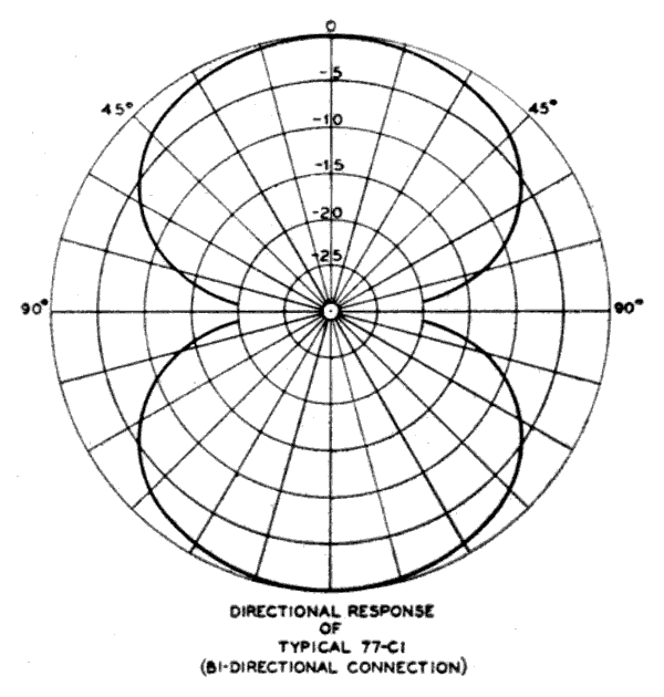 Bi-directional polar pattern
