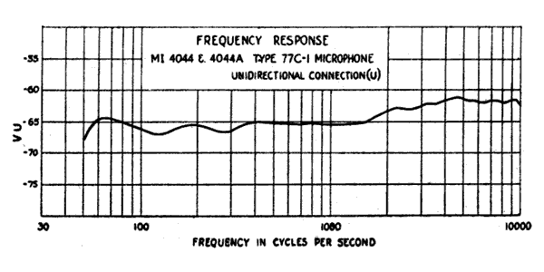 Uni-directional frequency response