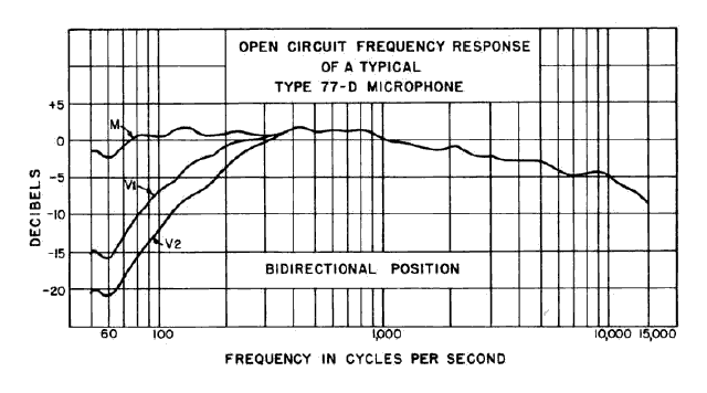 Bi-directional frequency