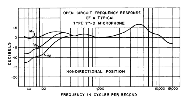 Non-directional frequency