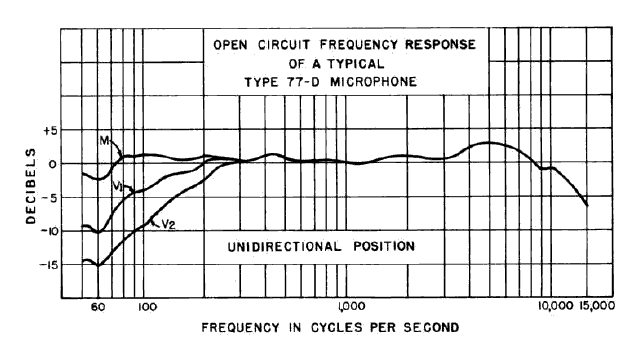 Uni-directional frequency