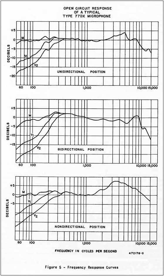 Frequency Response Curves