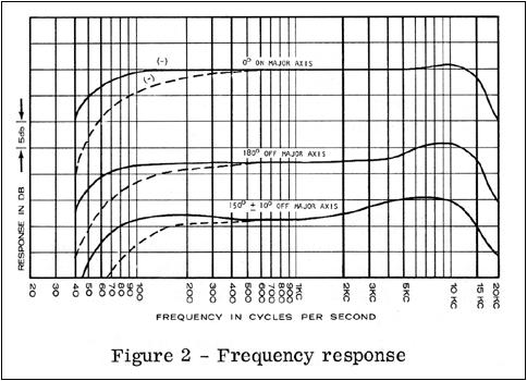 E-V RE15 frequency response