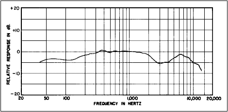 Shure 330 frequency response