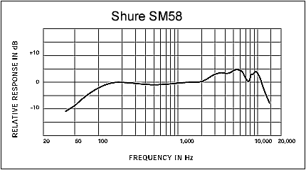 SM58 frequency response