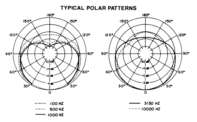 SM85 polar pattern