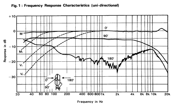 Cardioid frequency response