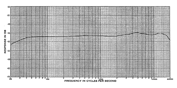 Typical AU-7a frequency response