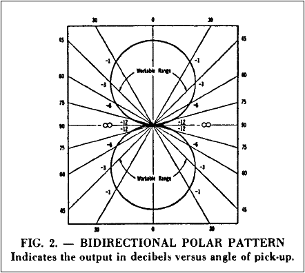 Electro-Voice V-1A polar pattern