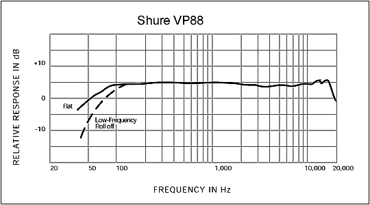 VP88 frequency response