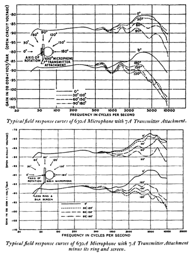 Typical field response curves